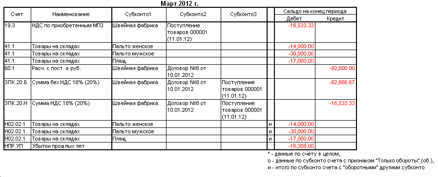 Уведомление о наличии отрицательного сальдо. Осв по субконто. Субконто.