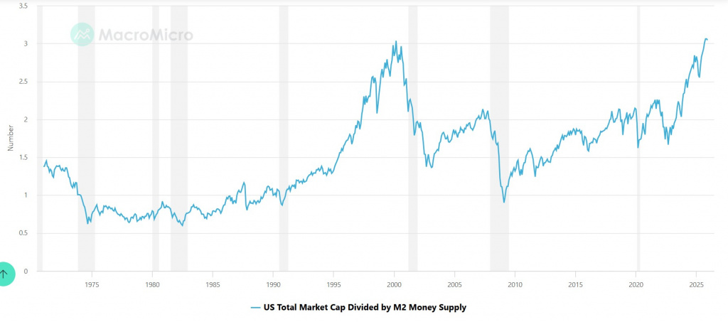 Отношение капитализации к денежной массе