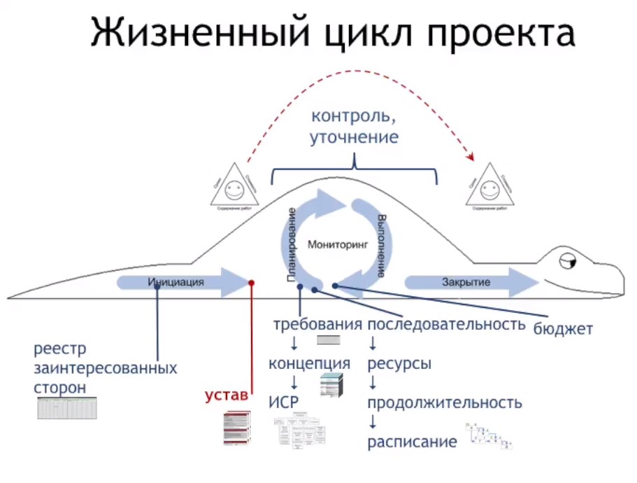 Предиктивный жизненный цикл проекта