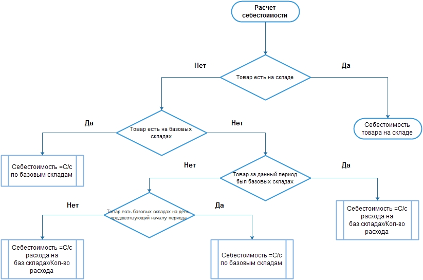 Алгоритм товар. Блок схема алгоритма интернет магазин. Блок схема расчета себестоимости. Алгоритм калькулятора блок схема. Алгоритм блок схема вычисления стоимости товаров.