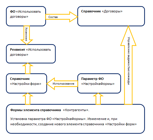 Механизм управления реквизитами формы с использованием отдельного справочника