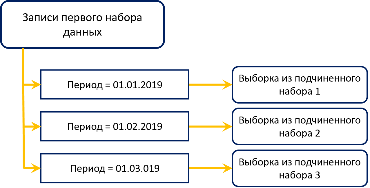 Связь по параметру с подчиненным набором