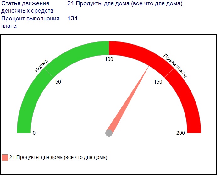 Рассчитать диаграмму в процентах