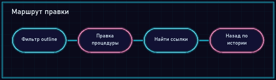Цепочка: фильтр, правка, ссылки, возврат