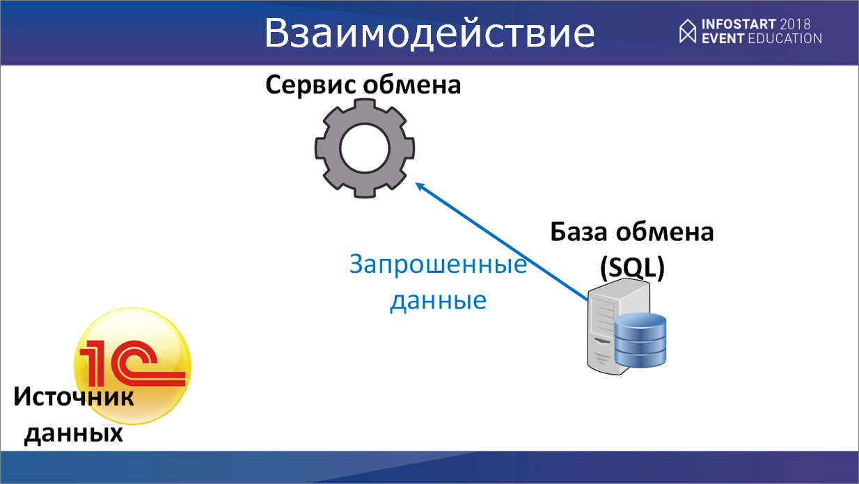 Как организовать консолидацию данных из трех десятков предприятий, не  привлекая программистов на местах?