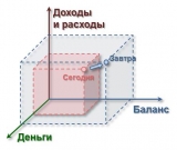 Направления финансового учета