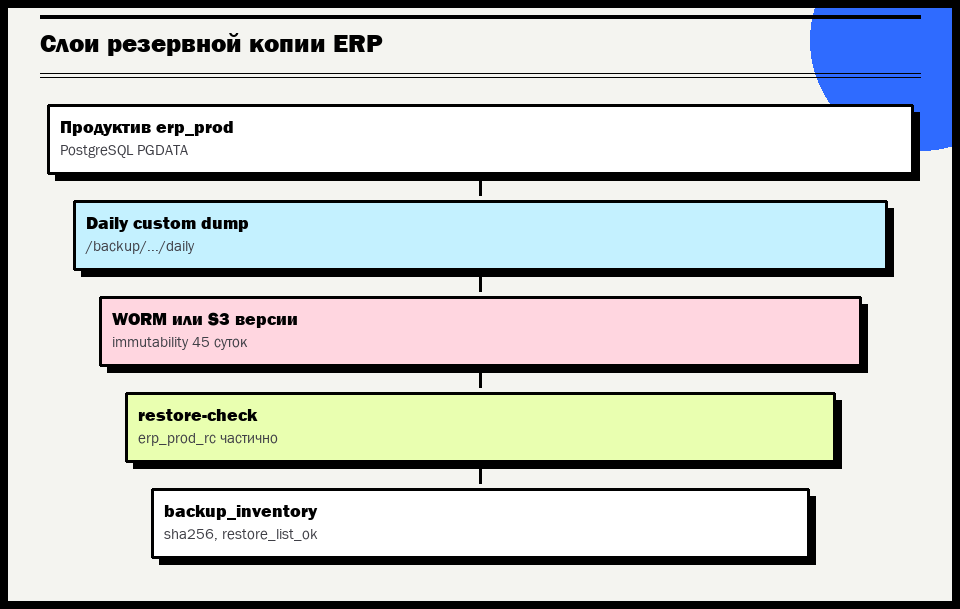 Уровни хранения логической копии и проверки