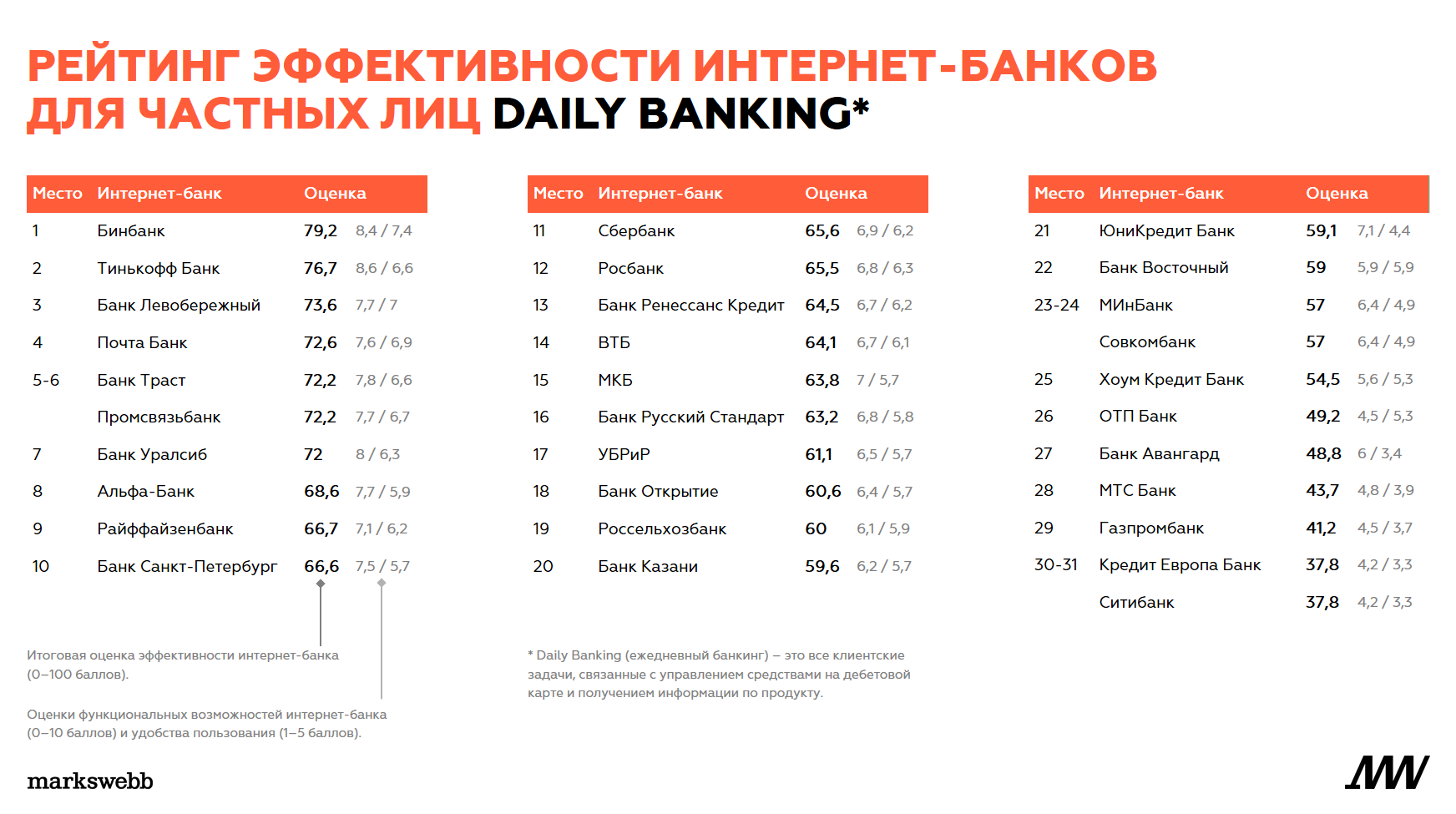 Опубликован рейтинг российских интернет-банкингов Internet Banking Rank 2018